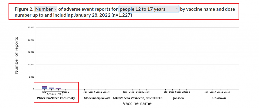 Figure 2. Number of adverse event reports for people 12 to 17 years by vaccine name and dose number up to and including January 28, 2022 (n=225)
