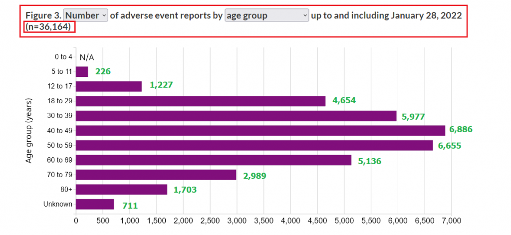 Figure 3. Number of adverse event reports by age group up to and including January 28, 2022 (n=36,164)