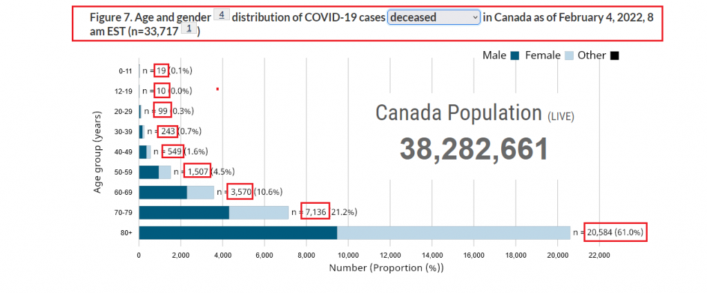 Figure 7. Age and gender distribution of COVID-19 cases in Canada as of February 4, 2022, 8 am EST (n=33,717)